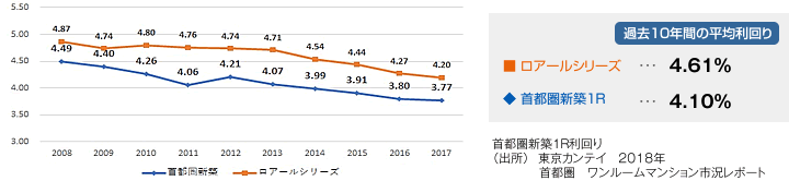 首都圏新築１Ｒとロアールシリーズ　平均利回りの比較