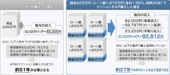 ローン活用によるレバレッジ効果