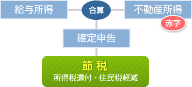 損益通算による減税