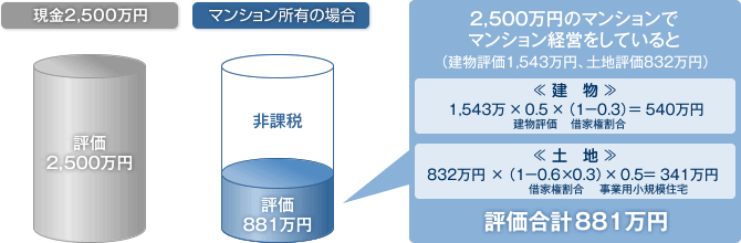 相続・贈与時における評価の圧縮