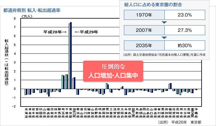 都道府県別 転入・転出超過率 ／ 総人口に占める東京圏の割合