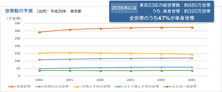 世帯数の予測