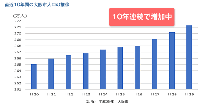 直近10年間の大阪市人口の推移