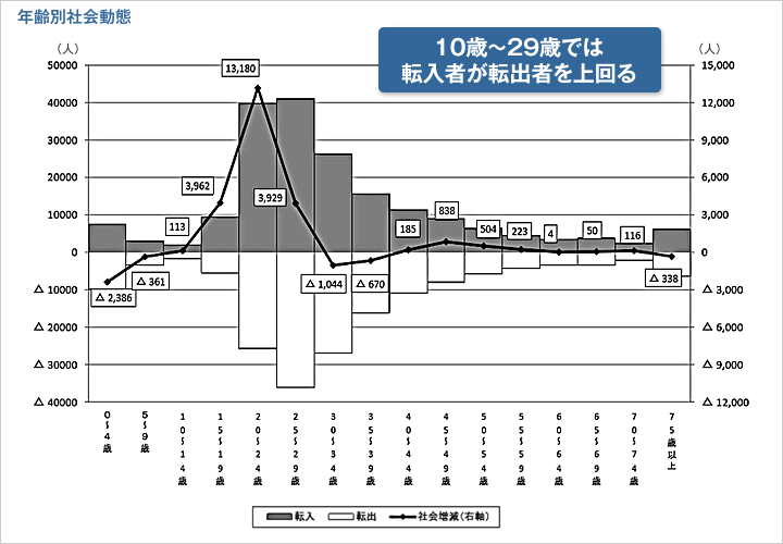 年齢別社会動態