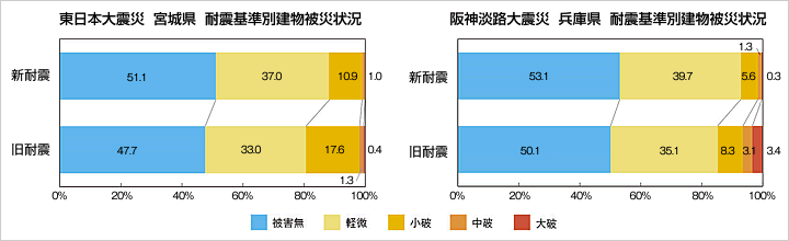 建設時期と地震被害状況