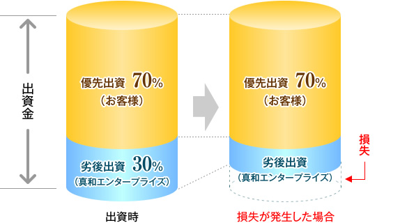 元本(出資金)保全におけるお客様優先 イメージ