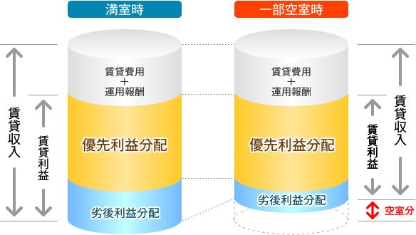 元本(出資金)保全におけるお客様優先 イメージ