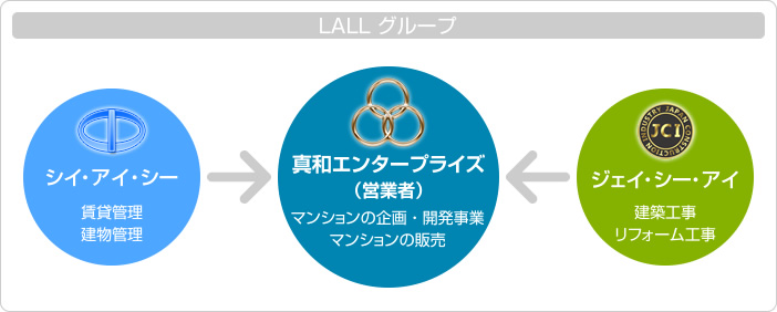 LALLグループ　サポート体制