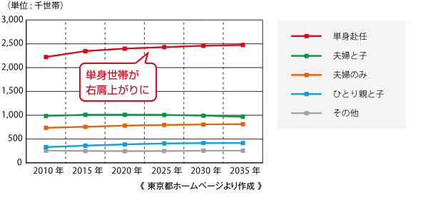 東京23区内における単身者の推移グラフ