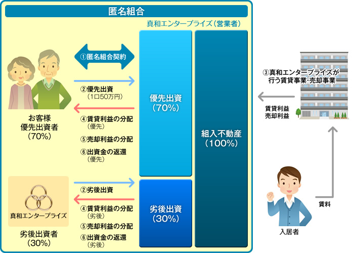 LALLファンドの仕組み